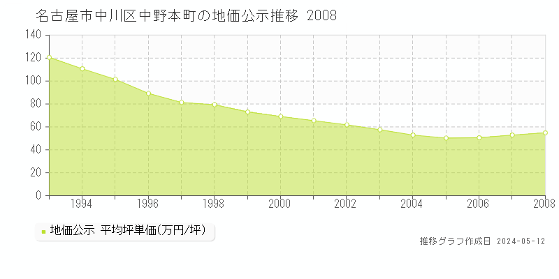 名古屋市中川区中野本町の地価公示推移グラフ 