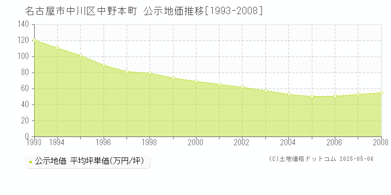 中野本町(名古屋市中川区)の公示地価推移グラフ(坪単価)[1993-2008年]