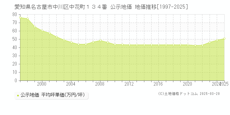 愛知県名古屋市中川区中花町１３４番 公示地価 地価推移[1997-2025]