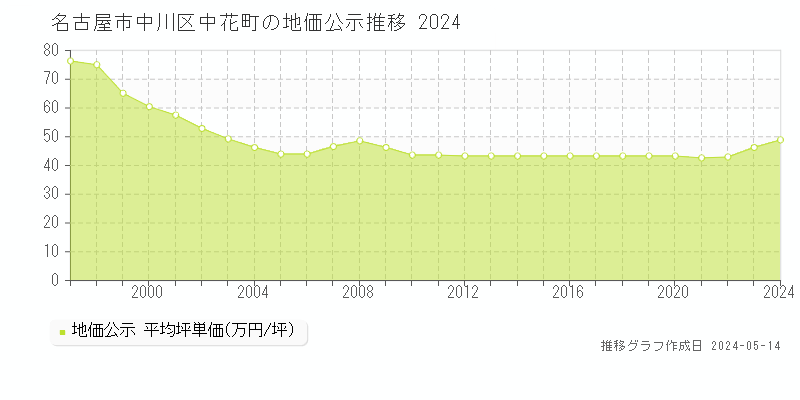 名古屋市中川区中花町の地価公示推移グラフ 