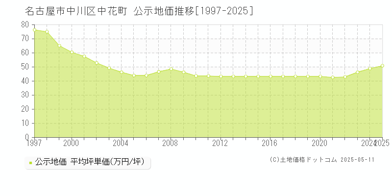 中花町(名古屋市中川区)の公示地価推移グラフ(坪単価)[1997-2025年]