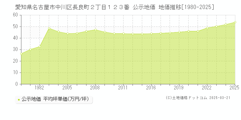 愛知県名古屋市中川区長良町２丁目１２３番 公示地価 地価推移[1980-2025]