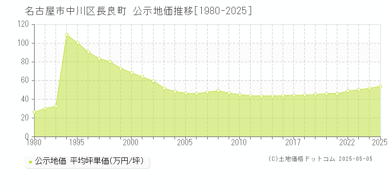 長良町(名古屋市中川区)の公示地価推移グラフ(坪単価)[1980-2025年]