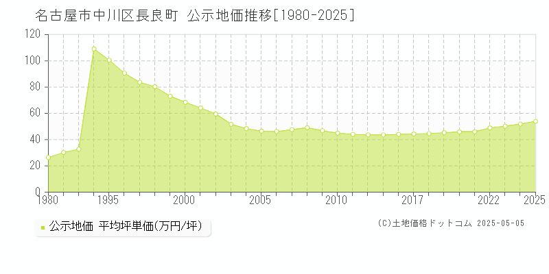 名古屋市中川区長良町の地価公示推移グラフ 