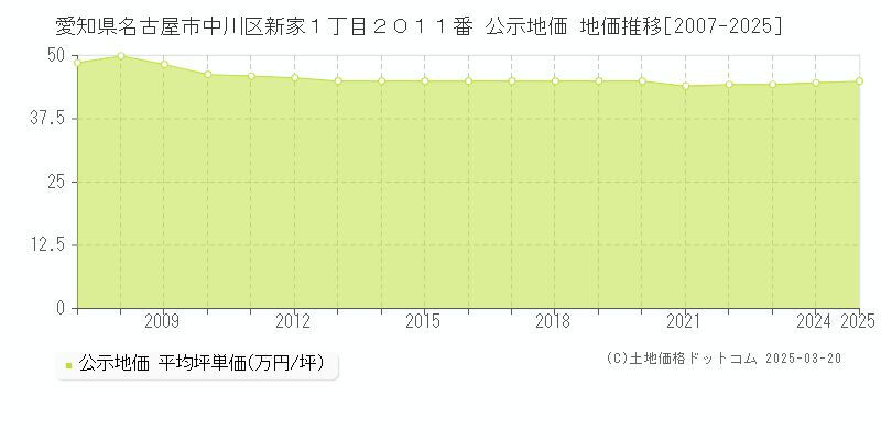 愛知県名古屋市中川区新家１丁目２０１１番 公示地価 地価推移[2007-2025]