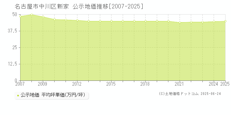 新家(名古屋市中川区)の公示地価推移グラフ(坪単価)[2007-2025年]