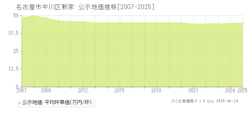 名古屋市中川区新家の地価公示推移グラフ 