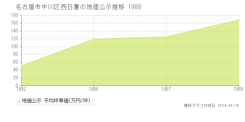 名古屋市中川区西日置の地価公示推移グラフ 