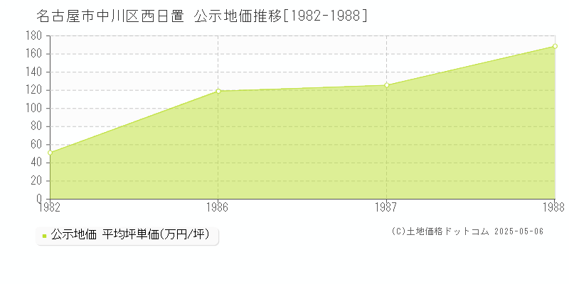 西日置(名古屋市中川区)の公示地価推移グラフ(坪単価)[1982-1988年]