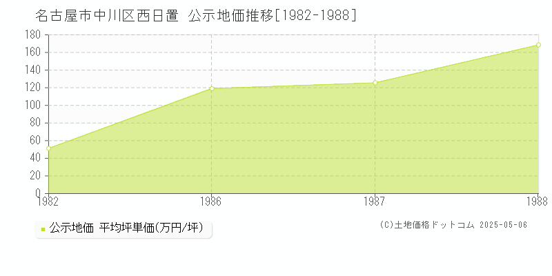 名古屋市中川区西日置の地価公示推移グラフ 