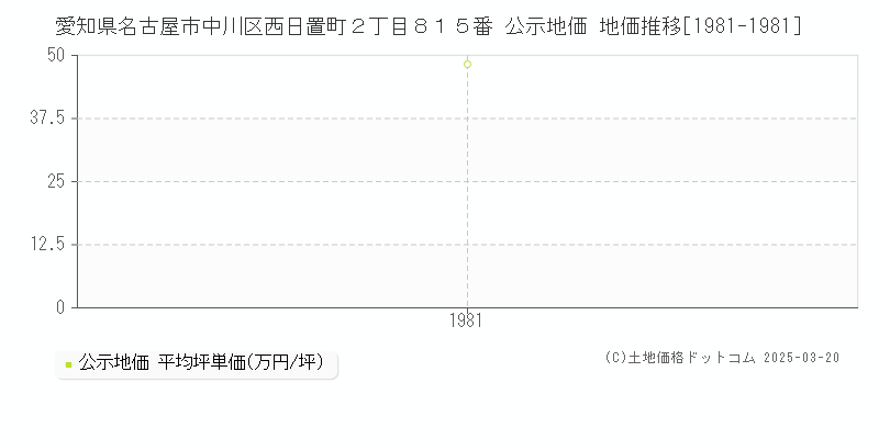 愛知県名古屋市中川区西日置町２丁目８１５番 公示地価 地価推移[1981-1981]