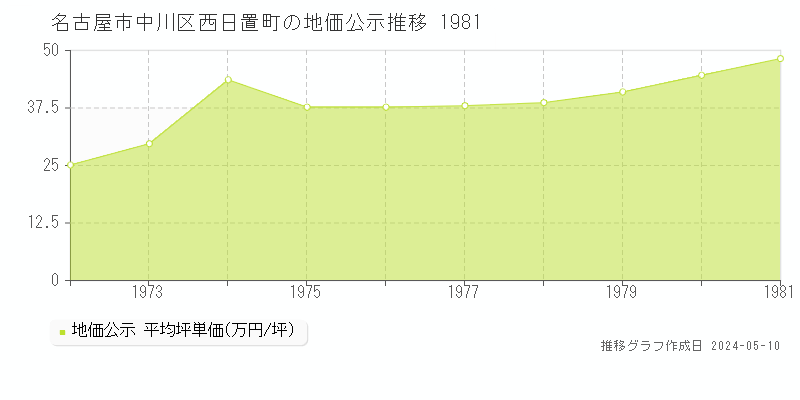 名古屋市中川区西日置町の地価公示推移グラフ 