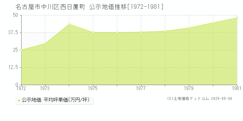 西日置町(名古屋市中川区)の公示地価推移グラフ(坪単価)[1972-1981年]