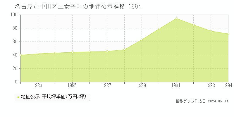 名古屋市中川区二女子町の地価公示推移グラフ 