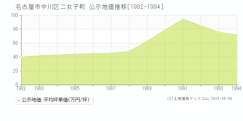 二女子町(名古屋市中川区)の公示地価推移グラフ(坪単価)[1982-1994年]