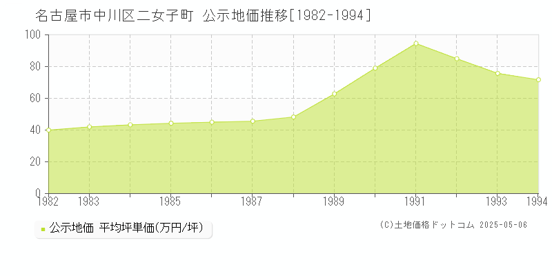名古屋市中川区二女子町の地価公示推移グラフ 