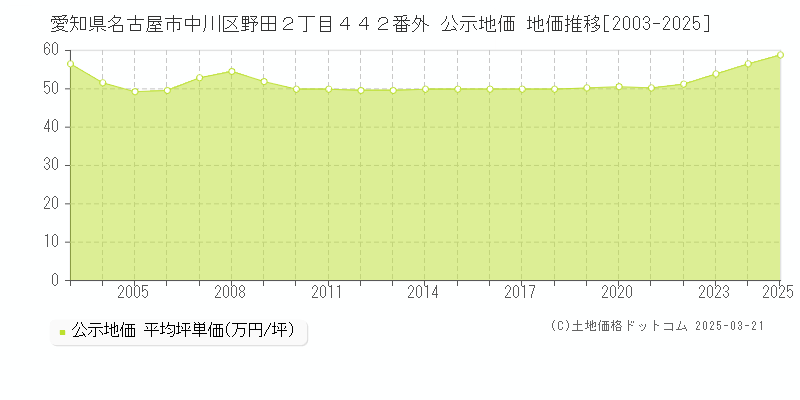 愛知県名古屋市中川区野田２丁目４４２番外 公示地価 地価推移[2003-2025]