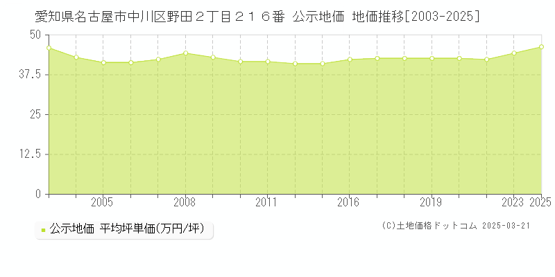愛知県名古屋市中川区野田２丁目２１６番 公示地価 地価推移[2003-2025]