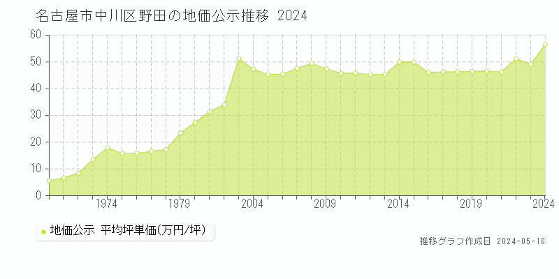 名古屋市中川区野田の地価公示推移グラフ 