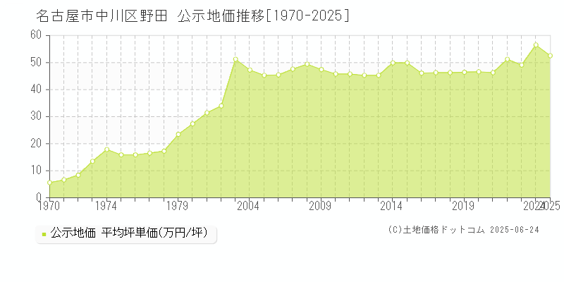 野田(名古屋市中川区)の公示地価推移グラフ(坪単価)[1970-2025年]