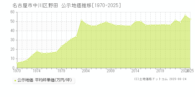 名古屋市中川区野田の地価公示推移グラフ 