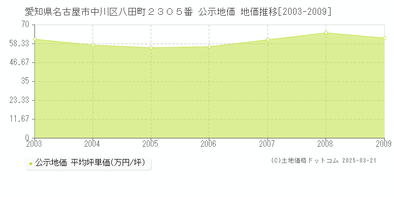 愛知県名古屋市中川区八田町２３０５番 公示地価 地価推移[2003-2009]