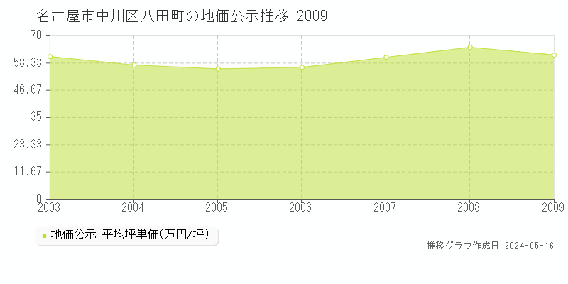 名古屋市中川区八田町の地価公示推移グラフ 