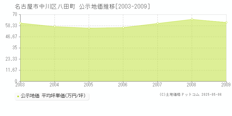 八田町(名古屋市中川区)の公示地価推移グラフ(坪単価)[2003-2009年]