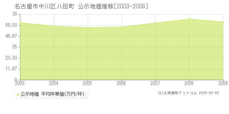 名古屋市中川区八田町の地価公示推移グラフ 