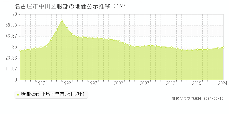 名古屋市中川区服部の地価公示推移グラフ 