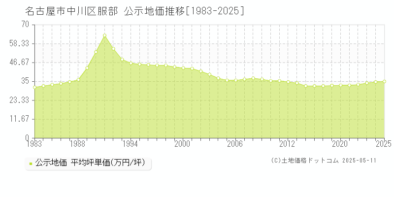 服部(名古屋市中川区)の公示地価推移グラフ(坪単価)[1983-2025年]