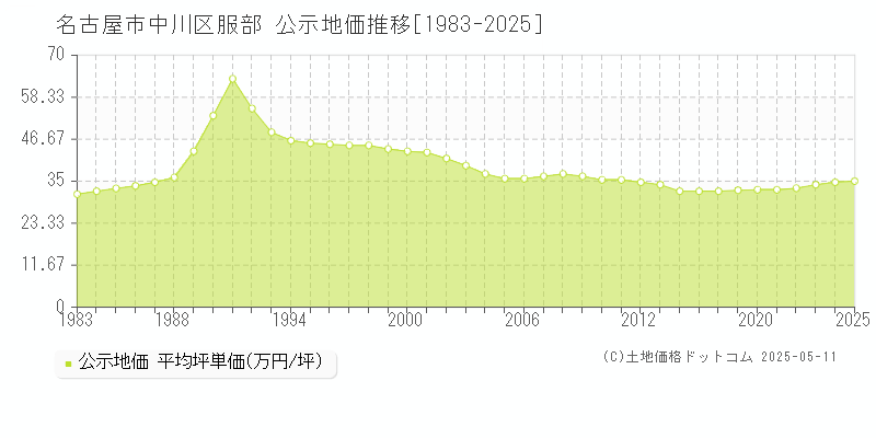 名古屋市中川区服部の地価公示推移グラフ 