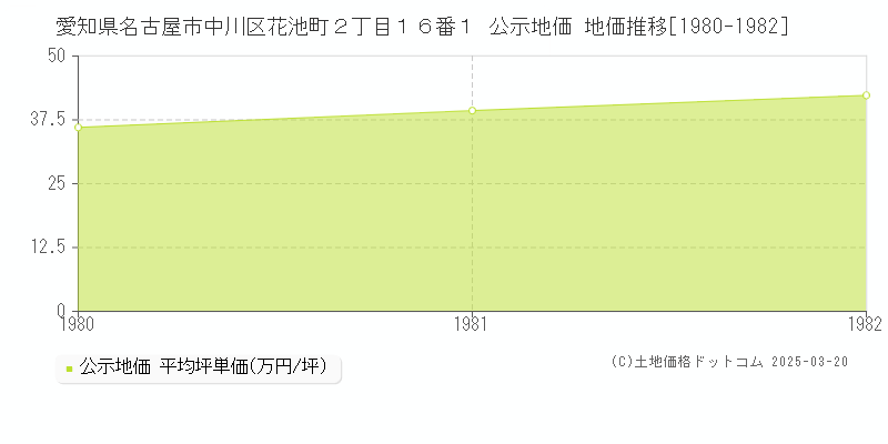 愛知県名古屋市中川区花池町２丁目１６番１ 公示地価 地価推移[1980-1982]