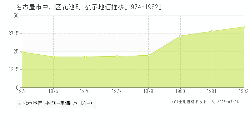 花池町(名古屋市中川区)の公示地価推移グラフ(坪単価)[1974-1982年]