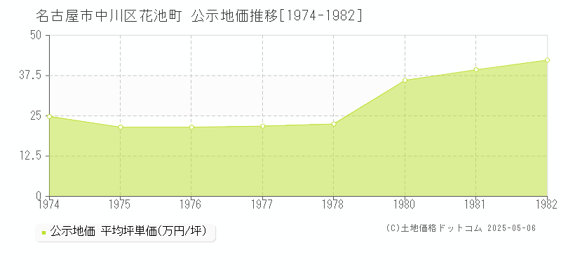 名古屋市中川区花池町の地価公示推移グラフ 