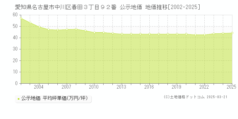 愛知県名古屋市中川区春田３丁目９２番 公示地価 地価推移[2002-2025]
