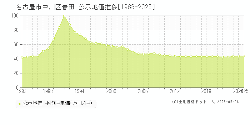春田(名古屋市中川区)の公示地価推移グラフ(坪単価)[1983-2025年]