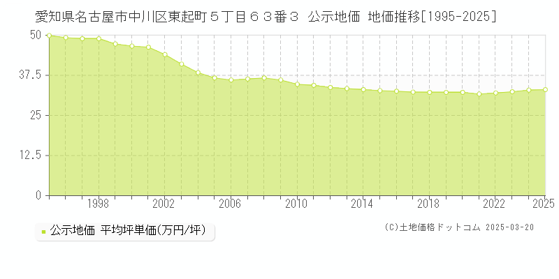 愛知県名古屋市中川区東起町５丁目６３番３ 公示地価 地価推移[1995-2025]