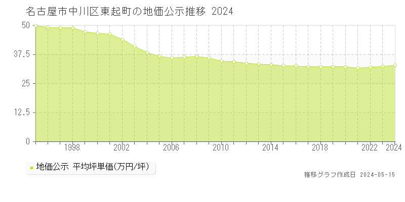 名古屋市中川区東起町の地価公示推移グラフ 