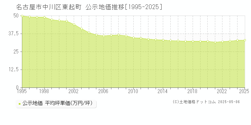 東起町(名古屋市中川区)の公示地価推移グラフ(坪単価)[1995-2025年]