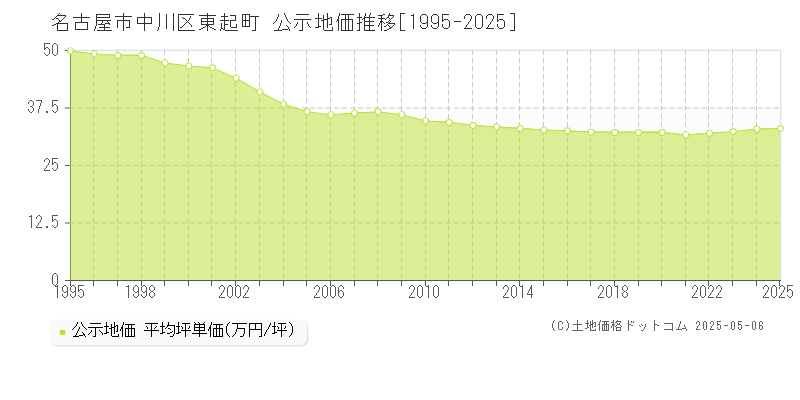 名古屋市中川区東起町の地価公示推移グラフ 