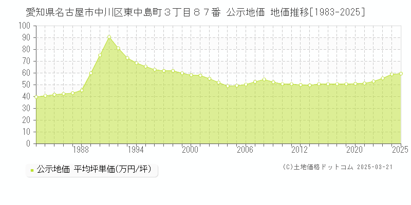 愛知県名古屋市中川区東中島町３丁目８７番 公示地価 地価推移[1983-2025]