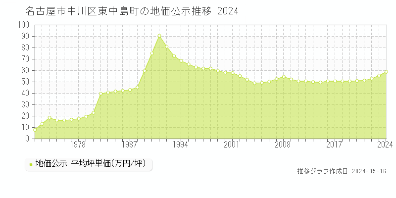 名古屋市中川区東中島町の地価公示推移グラフ 