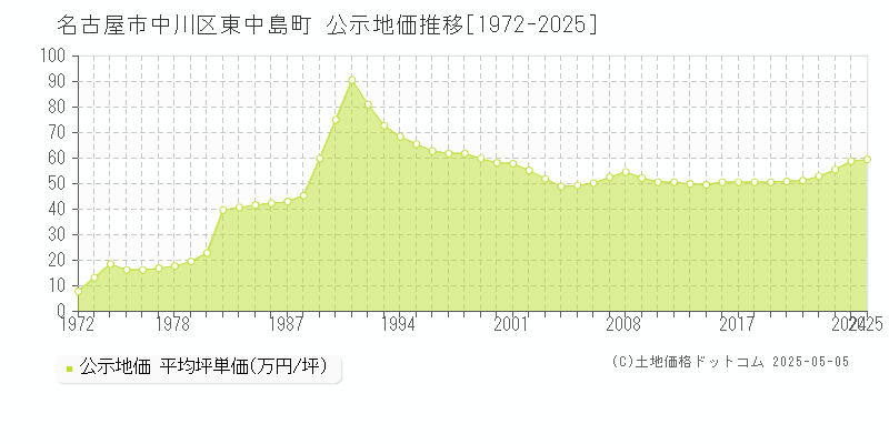 東中島町(名古屋市中川区)の公示地価推移グラフ(坪単価)[1972-2025年]