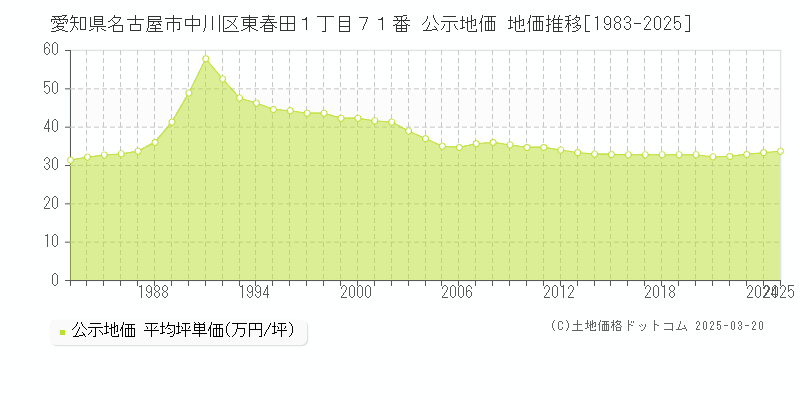 愛知県名古屋市中川区東春田１丁目７１番 公示地価 地価推移[1983-2025]