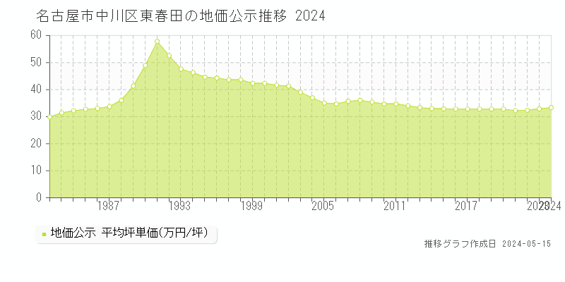 名古屋市中川区東春田の地価公示推移グラフ 