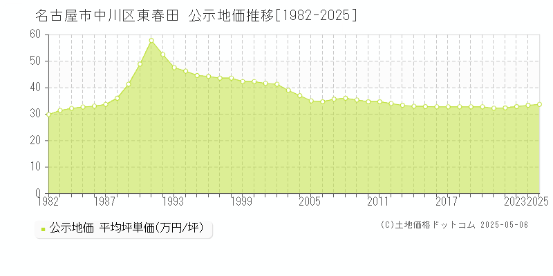 東春田(名古屋市中川区)の公示地価推移グラフ(坪単価)[1982-2025年]