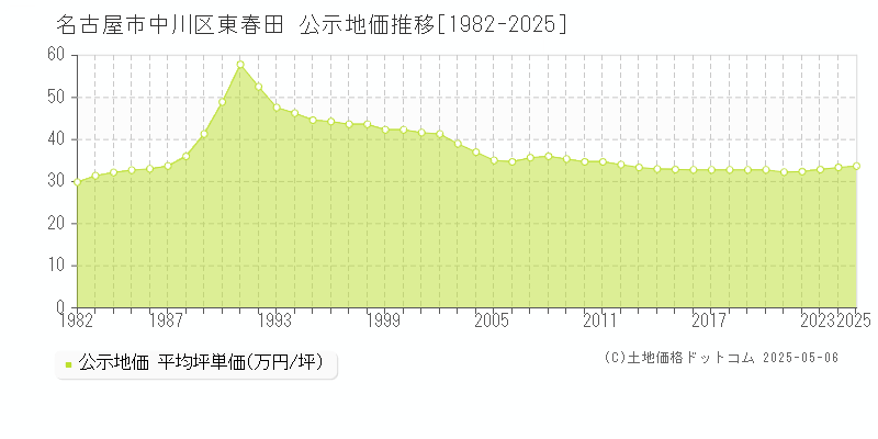 名古屋市中川区東春田の地価公示推移グラフ 