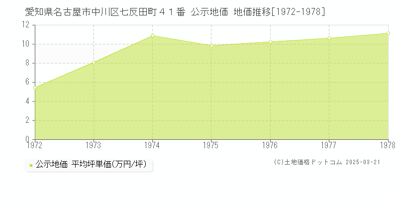 愛知県名古屋市中川区七反田町４１番 公示地価 地価推移[1972-1978]
