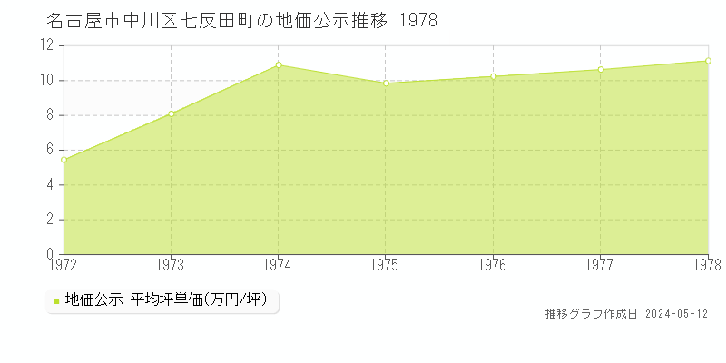 名古屋市中川区七反田町の地価公示推移グラフ 